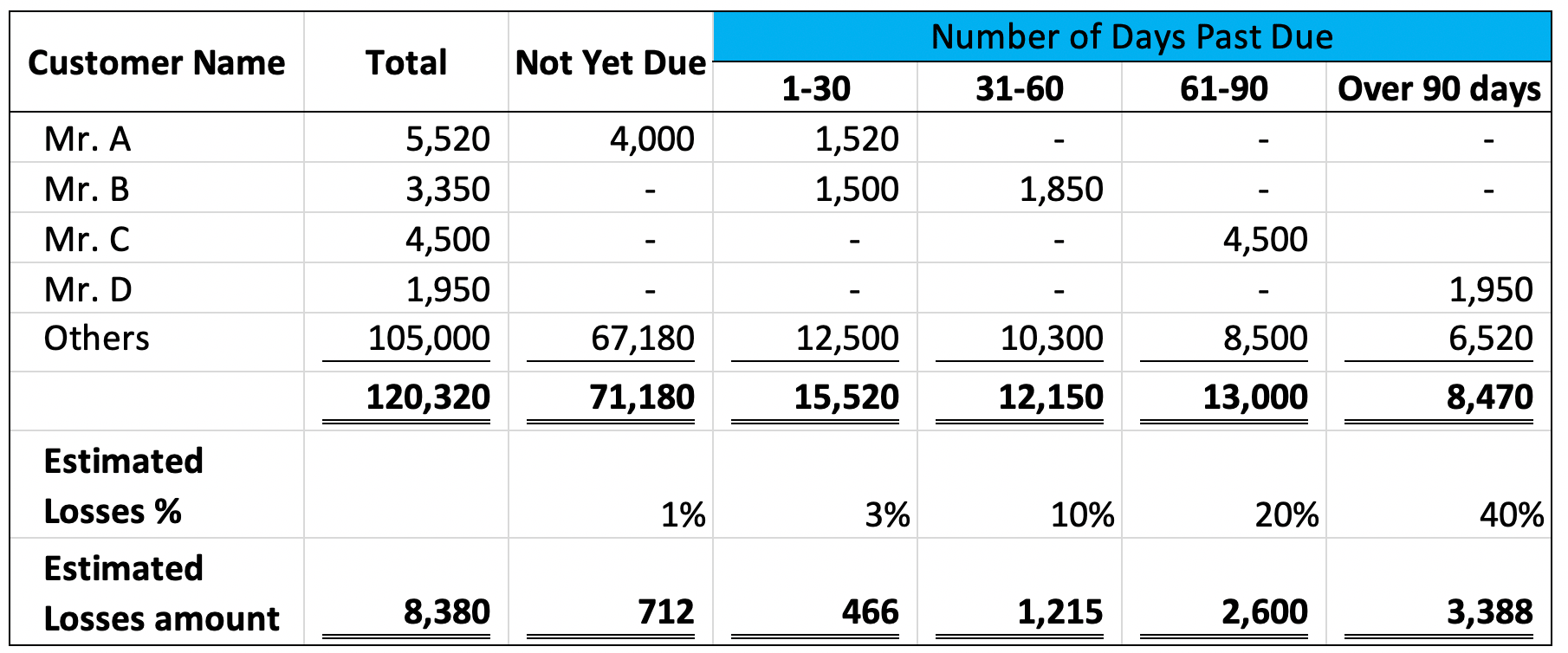 is a bad debt an expense