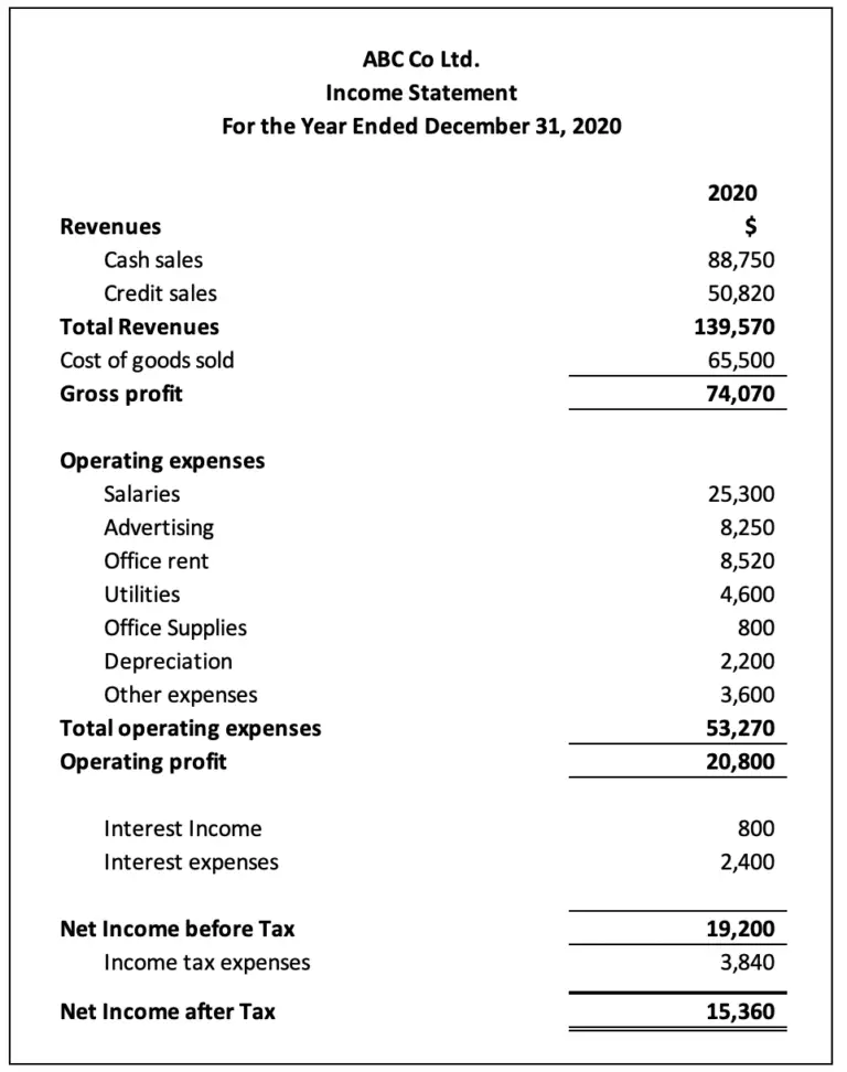 Closing entry for net income | Example | - Accountinguide